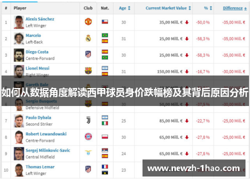 如何从数据角度解读西甲球员身价跌幅榜及其背后原因分析